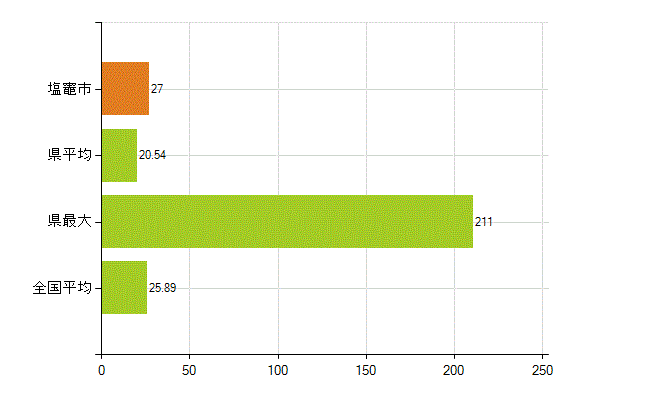 塩竈市の業務別薬剤師数：調剤(人)