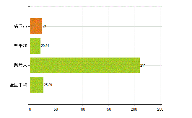 名取市の業務別薬剤師数：調剤(人)