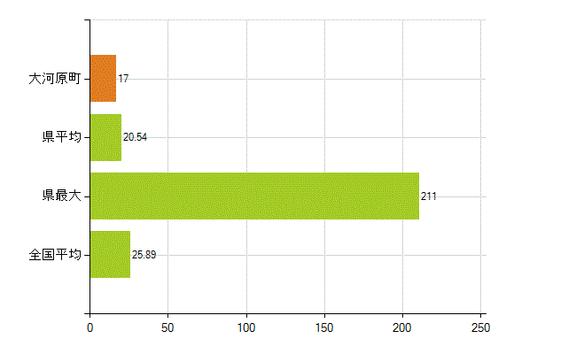 柴田郡大河原町の業務別薬剤師数：調剤(人)