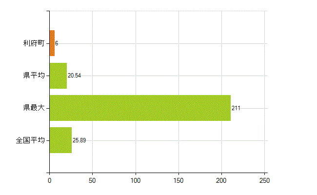 宮城郡利府町の業務別薬剤師数：調剤(人)