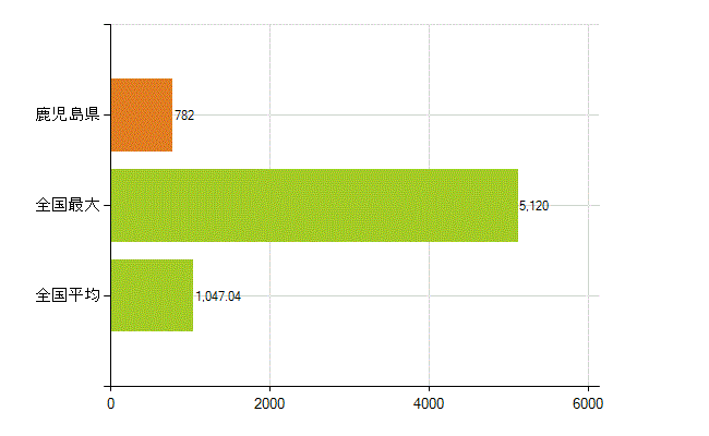 鹿児島県の業務別薬剤師数：調剤(人)