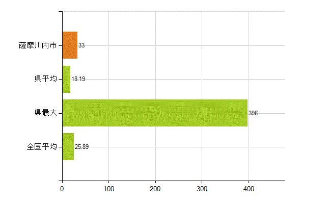 薩摩川内市の業務別薬剤師数：調剤(人)