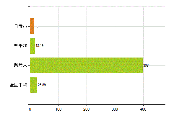 日置市の業務別薬剤師数：調剤(人)