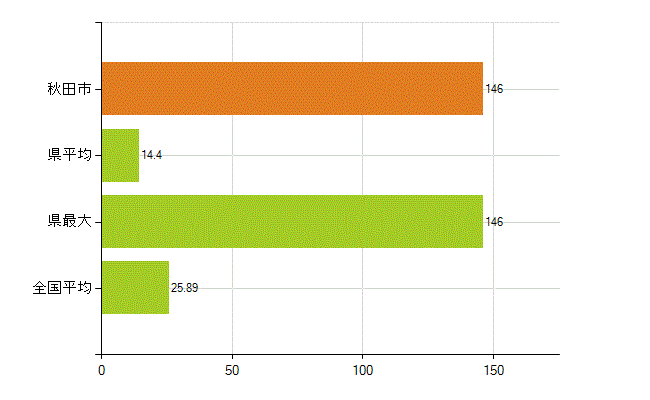 秋田市の業務別薬剤師数：調剤(人)