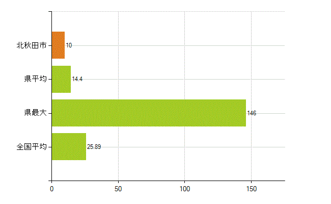 北秋田市の業務別薬剤師数：調剤(人)