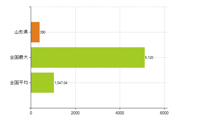 山形県の業務別薬剤師数：調剤(人)