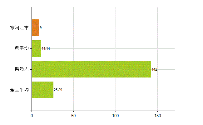 寒河江市の業務別薬剤師数：調剤(人)
