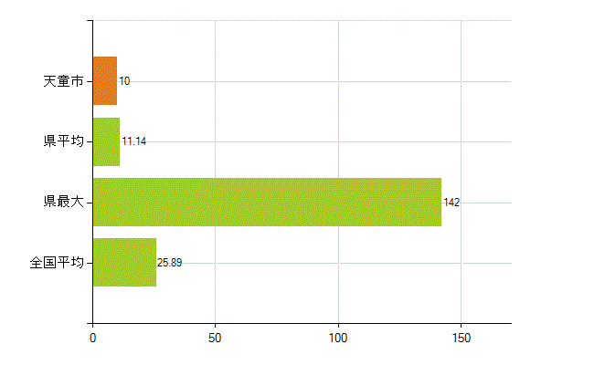 天童市の業務別薬剤師数：調剤(人)