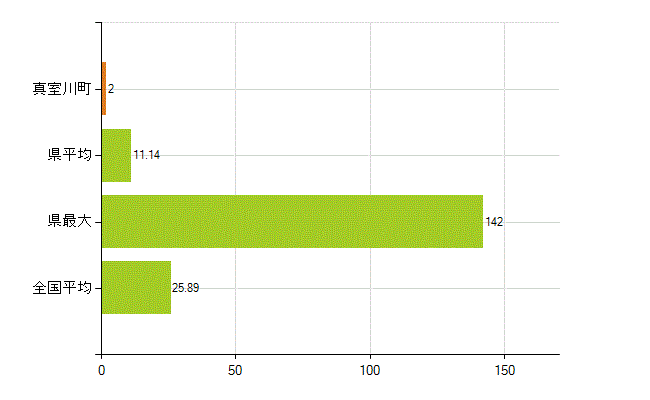 最上郡真室川町の業務別薬剤師数：調剤(人)