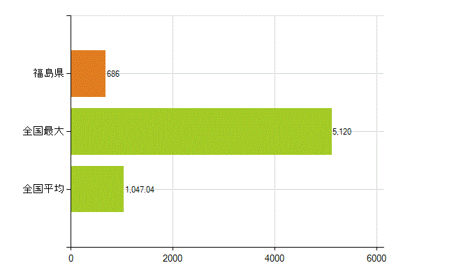 福島県の業務別薬剤師数：調剤(人)