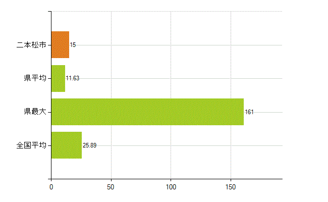 二本松市の業務別薬剤師数：調剤(人)