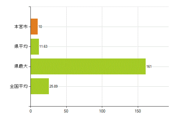 本宮市の業務別薬剤師数：調剤(人)