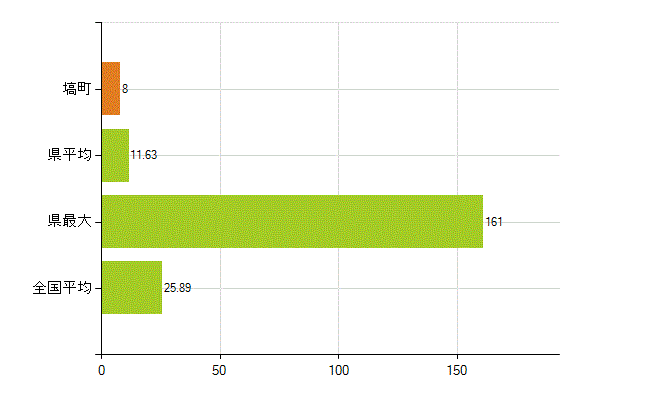 東白川郡塙町の業務別薬剤師数：調剤(人)