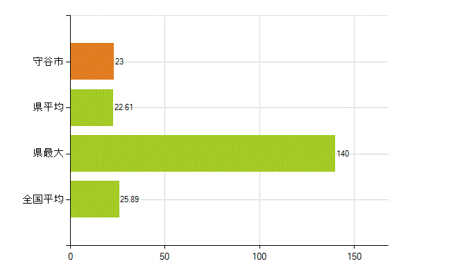 守谷市の業務別薬剤師数：調剤(人)