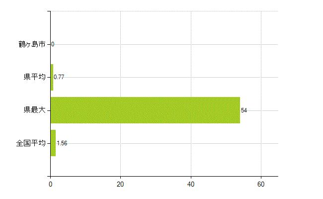 鶴ヶ島市の業務別薬剤師数：大学院生又は研究生(人)