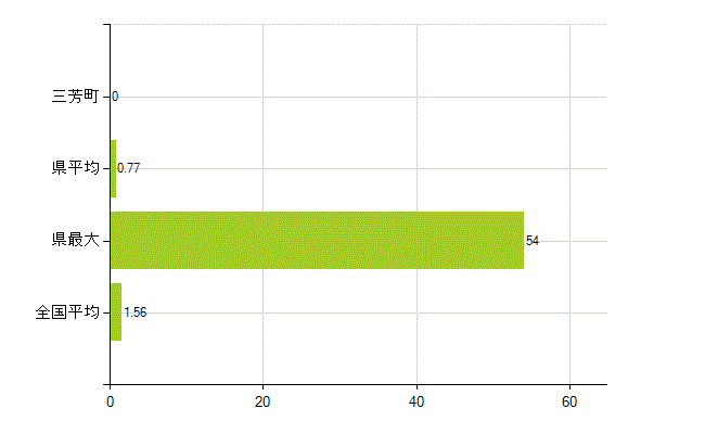 入間郡三芳町の業務別薬剤師数：大学院生又は研究生(人)