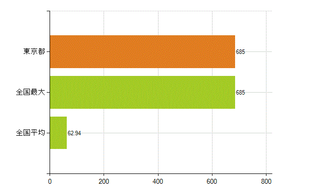 東京都の業務別薬剤師数：大学院生又は研究生(人)
