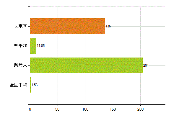文京区の業務別薬剤師数：大学院生又は研究生(人)