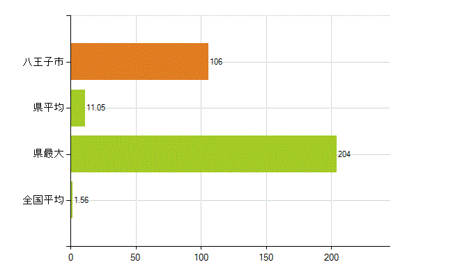八王子市の業務別薬剤師数：大学院生又は研究生(人)