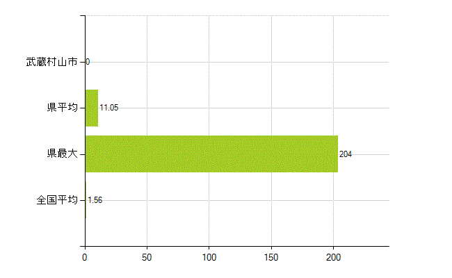 武蔵村山市の業務別薬剤師数：大学院生又は研究生(人)