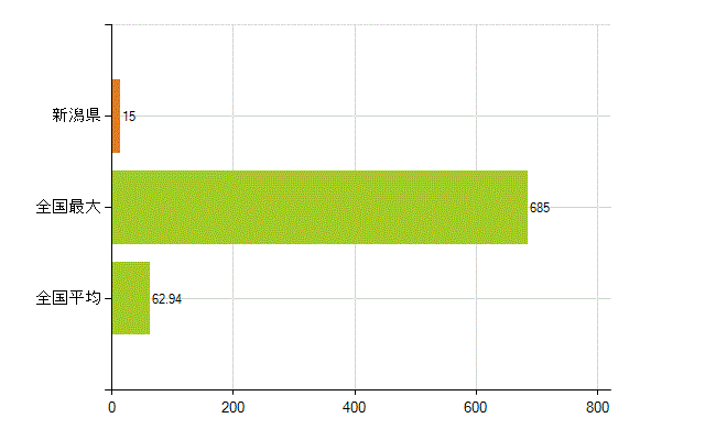 新潟県の業務別薬剤師数：大学院生又は研究生(人)