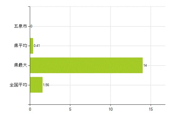 五泉市の業務別薬剤師数：大学院生又は研究生(人)