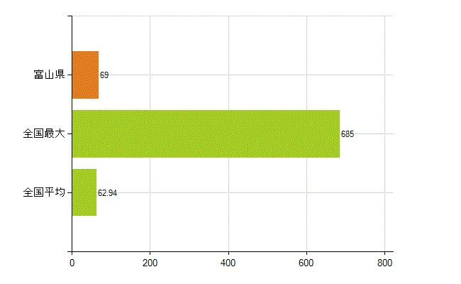 富山県の業務別薬剤師数：大学院生又は研究生(人)
