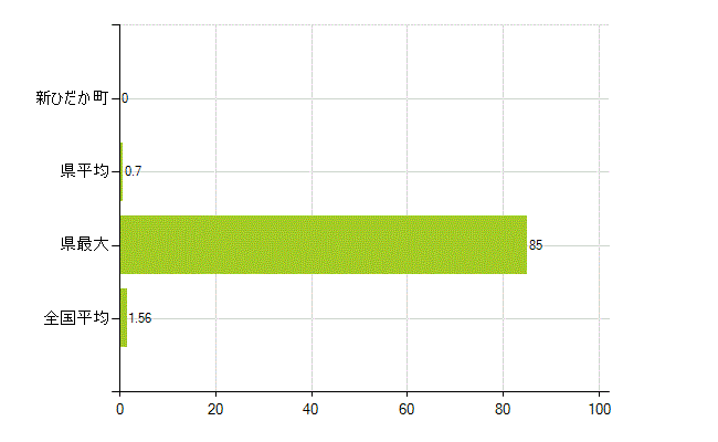 日高郡新ひだか町の業務別薬剤師数：大学院生又は研究生(人)