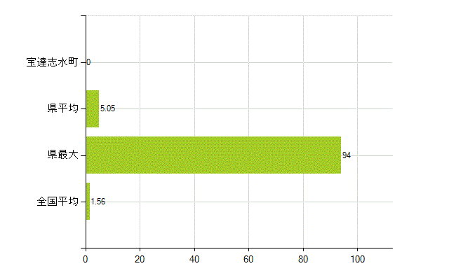 羽咋郡宝達志水町の業務別薬剤師数：大学院生又は研究生(人)