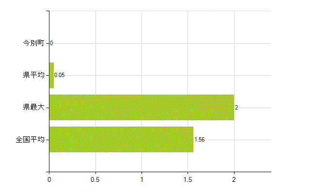 東津軽郡今別町の業務別薬剤師数：大学院生又は研究生(人)