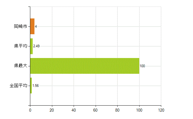 岡崎市の業務別薬剤師数：大学院生又は研究生(人)