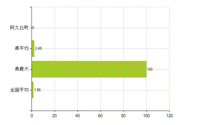 知多郡阿久比町の業務別薬剤師数：大学院生又は研究生(人)