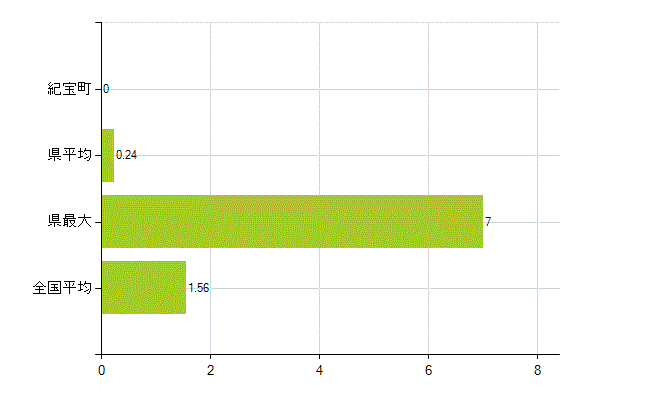 南牟婁郡紀宝町の業務別薬剤師数：大学院生又は研究生(人)