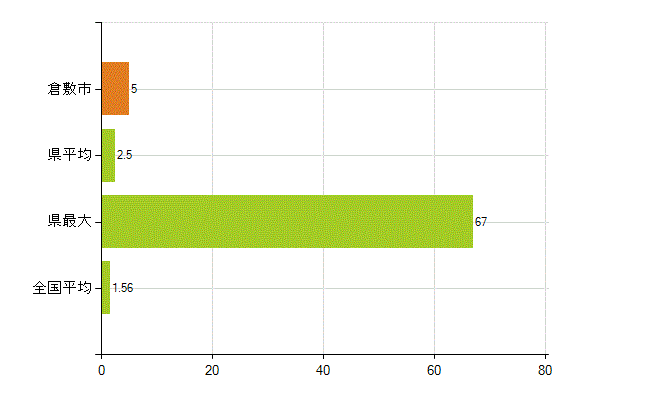倉敷市の業務別薬剤師数：大学院生又は研究生(人)