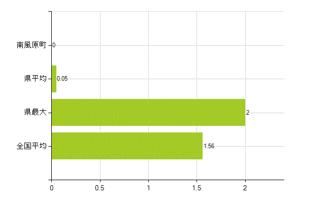 島尻郡南風原町の業務別薬剤師数：大学院生又は研究生(人)