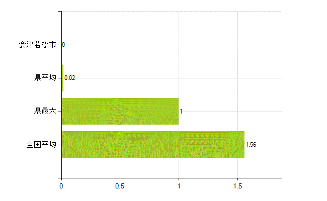 会津若松市の業務別薬剤師数：大学院生又は研究生(人)