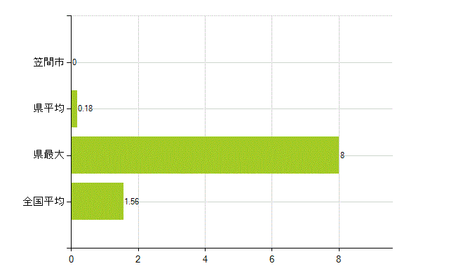 笠間市の業務別薬剤師数：大学院生又は研究生(人)