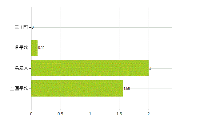 河内郡上三川町の業務別薬剤師数：大学院生又は研究生(人)
