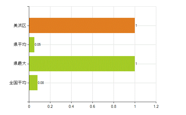 千葉市美浜区の業務別薬剤師数：検査(人)