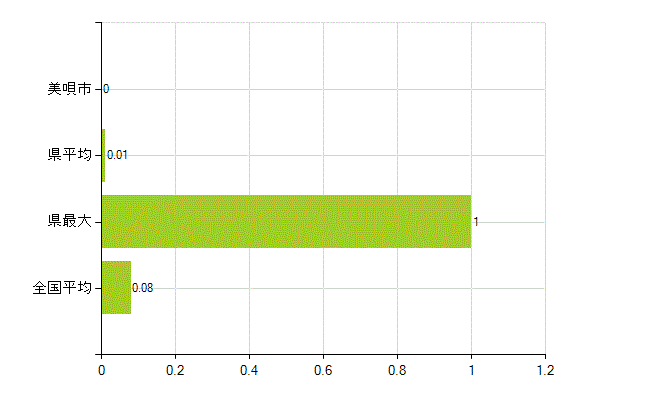 美唄市の業務別薬剤師数：検査(人)