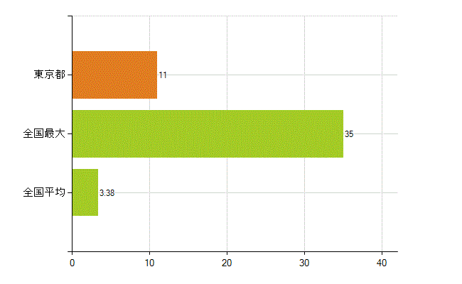 東京都の業務別薬剤師数：検査(人)