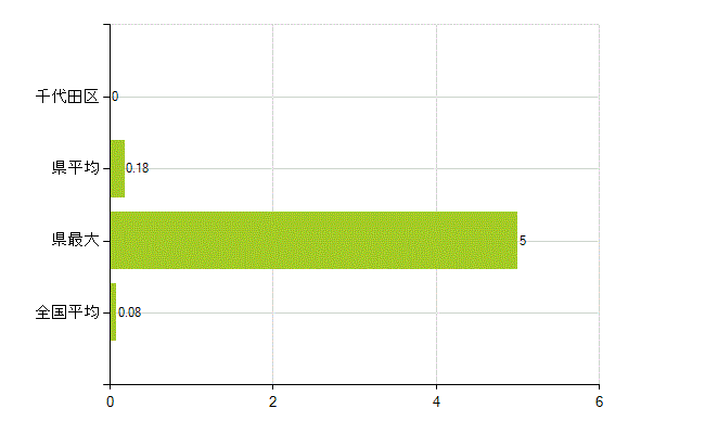 千代田区の業務別薬剤師数：検査(人)