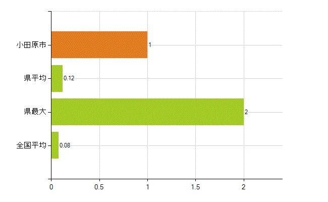 小田原市の業務別薬剤師数：検査(人)