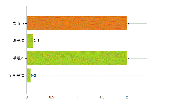 富山市の業務別薬剤師数：検査(人)