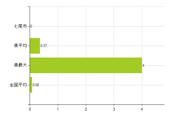 七尾市の業務別薬剤師数：検査(人)
