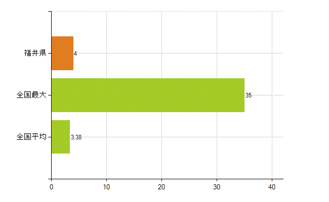 福井県の業務別薬剤師数：検査(人)