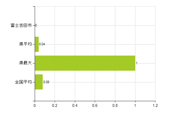 富士吉田市の業務別薬剤師数：検査(人)