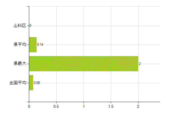 京都市山科区の業務別薬剤師数：検査(人)
