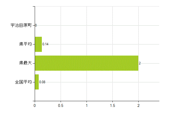綴喜郡宇治田原町の業務別薬剤師数：検査(人)
