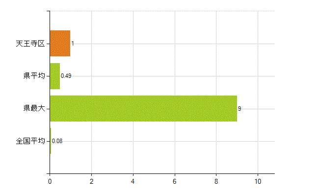 大阪市天王寺区の業務別薬剤師数：検査(人)